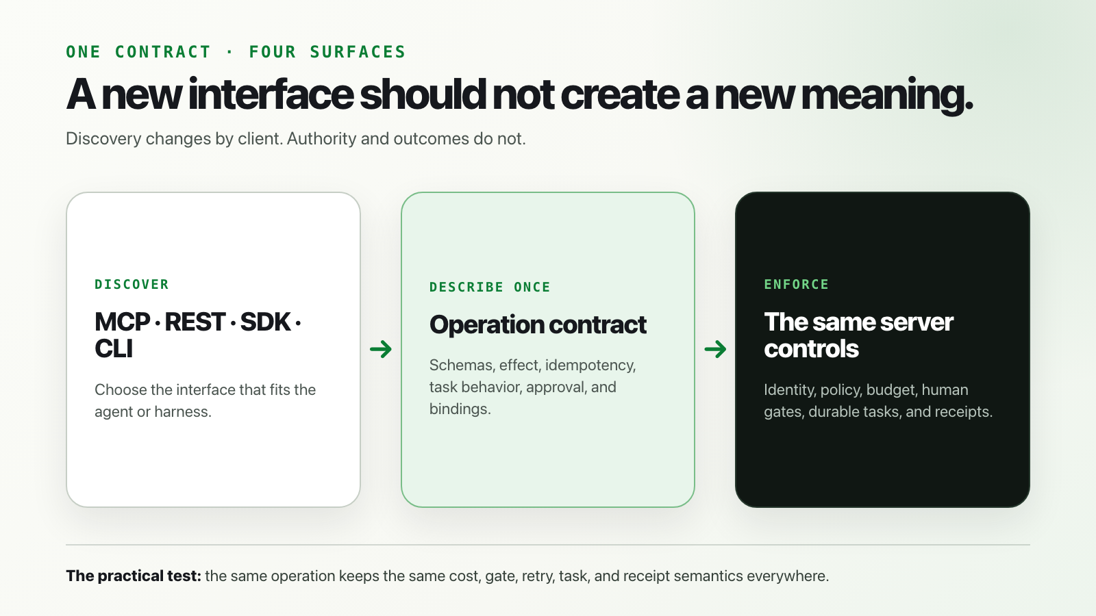 A shared SproutPad operation contract projects the same operations into MCP, REST, the TypeScript SDK, and the command-line interface, which all reach the same policy, budget, approval, task, and receipt controls.